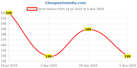 amazon.in Electronic Spices DC 3V-30V 3 Wire Digital Voltmeter with Red LED Display Price History Graph from 16 Jul 2025 to 5 Nov 2025