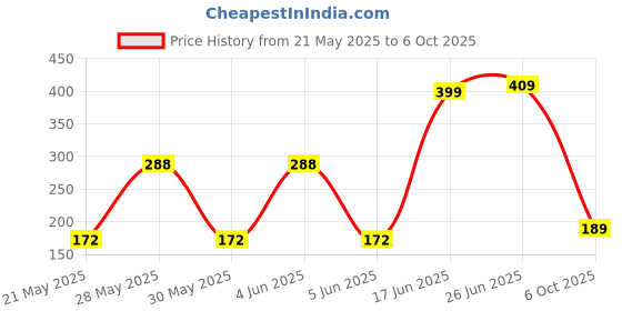 amazon.in Electronic Spices Dc 6v to 30v 1 Channel Delay Power Relay Module With Adjustable Timing Cycle Price History Graph from 21 May 2025 to 6 Oct 2025