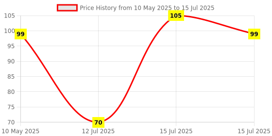 amazon.in Electronic Spices DC Big Buzzer with Small Enclosed Piezo Electronic Buzzer Alarm 95DB with Wires PACK OF 2 Price History Graph from 10 May 2025 to 15 Jul 2025
