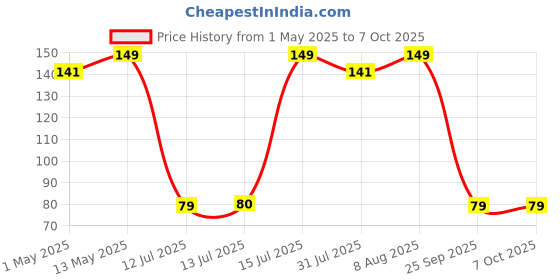 amazon.in Electronic Spices DC-DC 0.9V to 5V Converter USB Step Up Power Boost Module Mini PFM Control pack of 1pcs Price History Graph from 1 May 2025 to 7 Oct 2025
