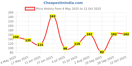 amazon.in Electronic Spices DC Mini Electric Vibrating Motors DC Vibration Motors with Eccentric Rotating Wheel - PACK OF 10 Price History Graph from 4 May 2025 to 12 Oct 2025
