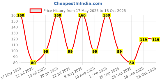 amazon.in Electronic Spices DC Mini Electric Vibrating Motors DC Vibration Motors with Eccentric Rotating Wheel - PACK OF 5 electronic spices Price History Graph from 17 May 2025 to 17 Oct 2025