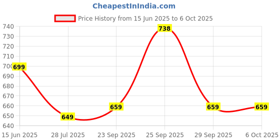 amazon.in Electronic Spices DC Motor Kit - Small Electronic and Cylindrical, Double Shaft, DC Toy Motor for DIY Projects, Science Activities, and Electronics Kit electronic spices Price History Graph from 15 Jun 2025 to 6 Oct 2025