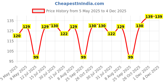 amazon.in Electronic Spices DC Motor Mini Electric Carbon Brush High Speed Torque Electric Toy Cars Engine Motor Kit, for DIY Fan Models- PACK OF 5, Iron electronic spices Price History Graph from 5 May 2025 to 4 Dec 2025
