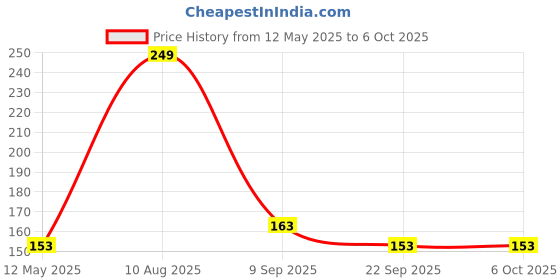 amazon.in Electronic Spices DHT11 Temperature and humidity detection sensor module Price History Graph from 12 May 2025 to 5 Oct 2025