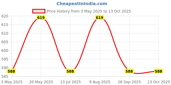 amazon.in Electronic Spices Digital Audio Power Amplifier Board 12V-24V TPA3110 30W+30W Car for USB Speaker Portable Speaker Bluetooth 4.2 Price History Graph from 3 May 2025 to 13 Oct 2025