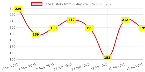 amazon.in Electronic Spices Digital Multi Servo Tester ESC CCPM Consistency Master Speed Control Price History Graph from 5 May 2025 to 15 Jul 2025