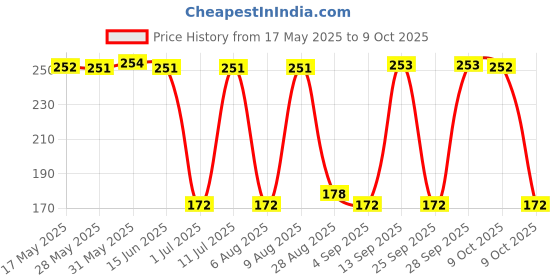 amazon.in electronic spices Digital Thermometer Hygrometer Temperature 50℃ ~ 70℃ With Probe electronic spices Price History Graph from 17 May 2025 to 9 Oct 2025