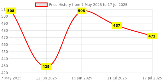 amazon.in Electronic Spices Diy Mini Home Solar Project Kit With Video Tutorial & User Manual Kit For Hobbyists And School& College Students) Starter Kit Price History Graph from 7 May 2025 to 17 Jul 2025