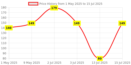 amazon.in Electronic Spices Diy Mini Piezoelectric Power Generator With User Mannual And Video Tutorial Price History Graph from 1 May 2025 to 15 Jul 2025