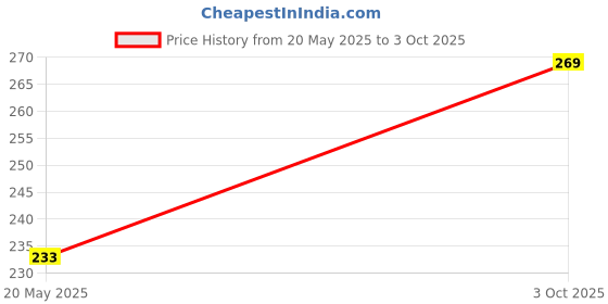 amazon.in Electronic Spices DIY Rain Sensor Kit for Science Experiment | Learning Kit (27 Item) Price History Graph from 20 May 2025 to 3 Oct 2025
