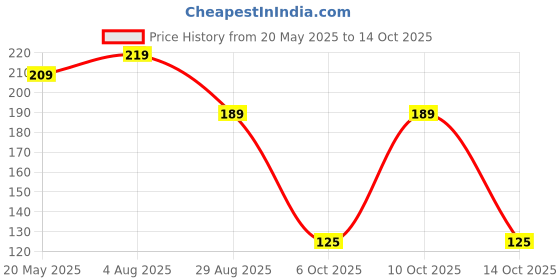 amazon.in Electronic Spices DOME Car Tweeter Piezo Electric Super High Frequency Speaker Pair of 2 Price History Graph from 20 May 2025 to 14 Oct 2025