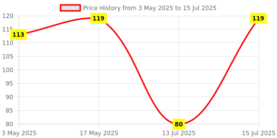 amazon.in Electronic Spices Dome Tweeter Speaker 3.25 Inch 4ω (Ohm) 80w Max Power Home Audio Speaker Price History Graph from 3 May 2025 to 15 Jul 2025