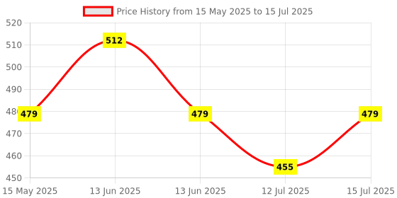 amazon.in Electronic Spices DT266 Digital Clamp Multimeter for Measuring Ac and Dc Voltage, Ac Current and Resistance With Lcd Display electronic spices Price History Graph from 15 May 2025 to 15 Jul 2025