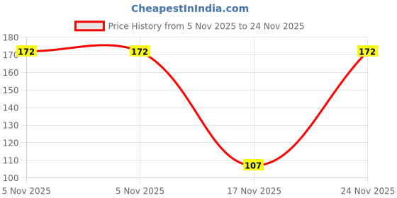 amazon.in Electronic Spices Dual 1.5 Inch 4ω (Ohm) 250w Max Power Dome Tweeter Mini Speaker Price History Graph from 5 Nov 2025 to 24 Nov 2025