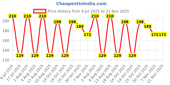amazon.in Electronic Spices Dual-Channel Audio Power Amplifier Integrated Circuits IC (PACK OF 2, LA4440) Price History Graph from 9 Jul 2025 to 20 Nov 2025