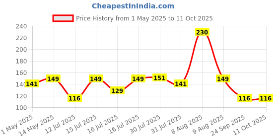 amazon.in Electronic Spices Dv 18v Plastic Brushless Cooling Fan With Jst Connector for Induction Cooktop Repair electronic spices Price History Graph from 1 May 2025 to 11 Oct 2025
