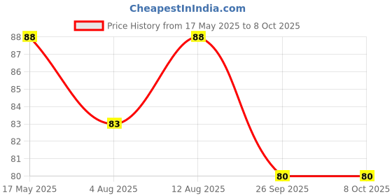 amazon.in Electronic Spices Dynamo motor Generator for School Science Projects and Experiments (4V-12V) Price History Graph from 17 May 2025 to 6 Oct 2025