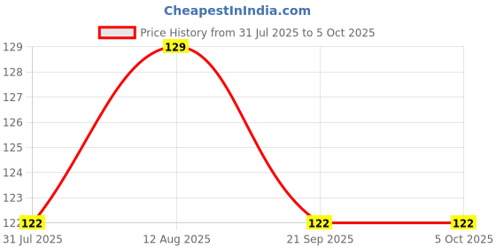 amazon.in Electronic Spices Dynamo Motor With Fan Blade For Wind Mill Project And 2 Leds Price History Graph from 31 Jul 2025 to 5 Oct 2025