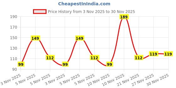 amazon.in Electronic Spices Electret Condenser 9mm Microphone Sound Sensor pack of 2 Price History Graph from 3 Nov 2025 to 29 Nov 2025