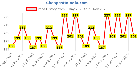 amazon.in Electronic Spices Electric Kettle Thermostat switch 2 pin Terminal Kitchen Appliance Part pack of 5pcs Price History Graph from 3 May 2025 to 21 Nov 2025