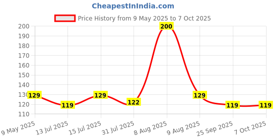 amazon.in electronic spices Electric Soldering Iron Stand, Full Metal Bottom Frame Holder, for Circuit Board Maintaining and Repairing (Square) electronic spices Price History Graph from 9 May 2025 to 6 Oct 2025