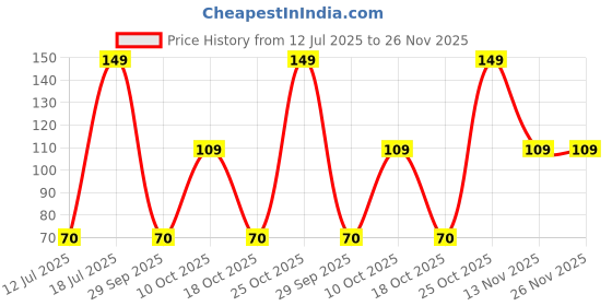 amazon.in Electronic Spices Electric Wire for Science Projects Model Building Tools for Science Projects Working Models, DIY Science Experiment Kit 10meter wire in red colour Price History Graph from 12 Jul 2025 to 25 Nov 2025