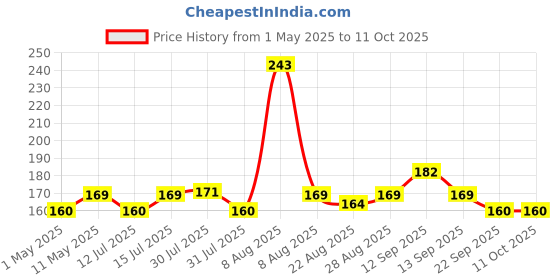 amazon.in electronic spices Electronic Spice 2'' inch Tweeter Speaker max Power 80w Upto 20khz Pack of 2 electronic spices Price History Graph from 1 May 2025 to 10 Oct 2025