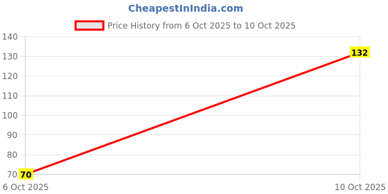 amazon.in Electronic Spices Electronic Spices 20 watt High power White color SMD LED bead chips bulb pack of 2 Price History Graph from 6 Oct 2025 to 10 Oct 2025