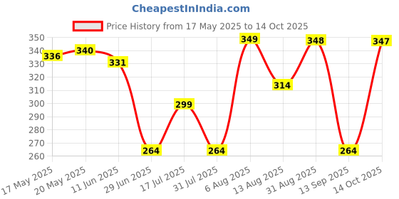 amazon.in electronic spices Electronicspices 1A 220V AC To 5V DC SMPS Power Supply Board/PCB Circuit (Multicolour)- PACK OF 5 electronic spices Price History Graph from 17 May 2025 to 14 Oct 2025