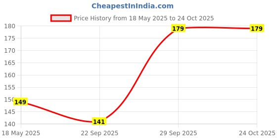 amazon.in electronic spices Electronicspices 50pcs Mini Size SPDT Slide Switch On-Off 3-Pin 0.3A electronic spices Price History Graph from 18 May 2025 to 23 Oct 2025