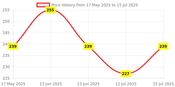 amazon.in Electronic Spices ES830d Digital Multimeter for Measuring Ac and Dc Voltage, Dc Current and Resistance With Lcd Display Price History Graph from 17 May 2025 to 15 Jul 2025