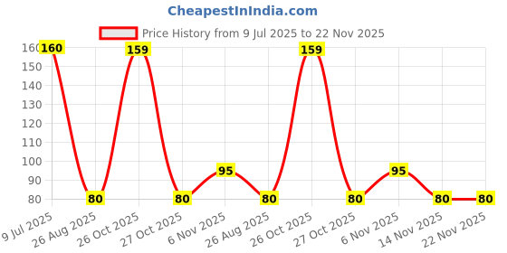 amazon.in Electronic Spices Female Berg Strip Connector for Electronic Projects Pack of 10 Sticks Price History Graph from 9 Jul 2025 to 22 Nov 2025