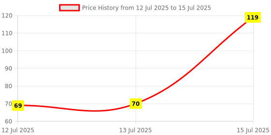 amazon.in Electronic Spices Flame Sensor Module Detector Smartsense For Temperature Detecting for Electronic school science Projects (Flame Sensor) Price History Graph from 12 Jul 2025 to 15 Jul 2025
