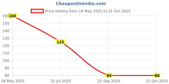 amazon.in Electronic Spices Fuse Holder Inline Screw Type With 1015 18 Awg Wire Pack of 5pcs Price History Graph from 18 May 2025 to 31 Oct 2025