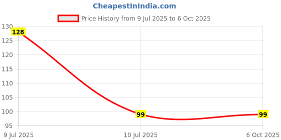 amazon.in Electronic Spices GREEN AND RED On/Off 2 pin Self-Locking Latching Push Button Switch Locking Car, Boat Dashboard pair of 2 electronic spices Price History Graph from 9 Jul 2025 to 6 Oct 2025