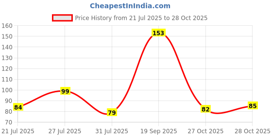 amazon.in Electronic Spices Grey Cable Zip Ties,66 Nylon Self Locking Wire Zip Ties (2.5X150mm) 100 Pieces (GREY) Price History Graph from 21 Jul 2025 to 28 Oct 2025