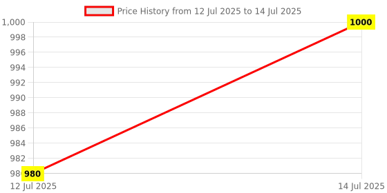 amazon.in Electronic Spices H20R1203 R1203 High Power Triode In-Line Induction circuit transistor(Pack of 10) Price History Graph from 12 Jul 2025 to 14 Jul 2025