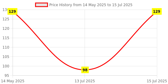 amazon.in Electronic spices HC-SR501 Pyroelectric Infrared PIR Motion Sensor Modules for Microcontrollers electronic spices Price History Graph from 14 May 2025 to 15 Jul 2025