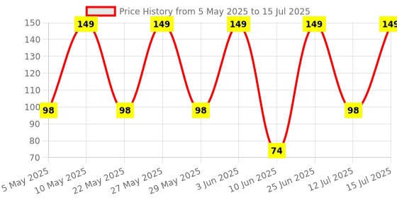 amazon.in Electronic Spices HC-SR501 Pyroelectric Infrared PIR Motion Sensor Modules for Microcontrollers for Electronic school science Projects (Motion Sensor) Price History Graph from 5 May 2025 to 15 Jul 2025