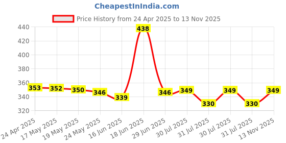 amazon.in Electronic Spices Heavy Duty Crocodile Alligator Clamp 200AMP Black & Red Boot Metal Insulated Crocodile Clips for Battery Vehicle Truck Car Battery Electric Test Alligator Clamps (Pair of 1) Price History Graph from 24 Apr 2025 to 13 Nov 2025