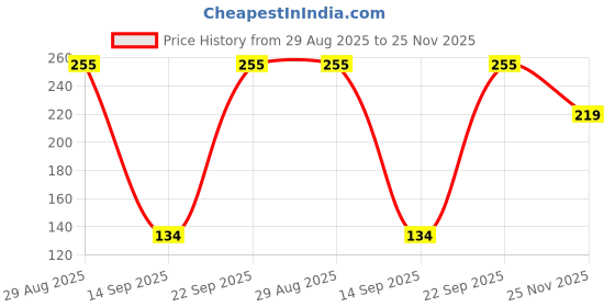 amazon.in Electronic Spices Heavy Duty Rocker Toggle Switch 10A 250V 20A 125V DPDT ON/Off/ON Switch with PC Wear-Resistant Handle 6Terminal 3 Position - PACK OF 2 Price History Graph from 29 Aug 2025 to 25 Nov 2025