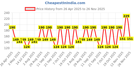 amazon.in Electronic Spices High Durablity 3mm Polyolefin HeatShrink Tube Black Heat Shrink sleeve (20 Meter/Black) Price History Graph from 26 Apr 2025 to 26 Nov 2025