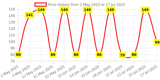 amazon.in Electronic Spices High Efficiency 1.5inch Dome Tweeter for HI-FI Car Stereo Component System Set of 2 electronic spices Price History Graph from 1 May 2025 to 17 Jul 2025