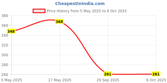 amazon.in Electronic Spices High Voltage Transformer DC 3V to 400kV 400000 Boost Step-up Power Module High-Vol Price History Graph from 5 May 2025 to 6 Oct 2025