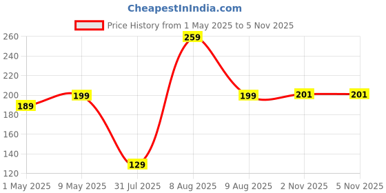 amazon.in Electronic Spices Home Audio Speakers Woofer Rectangle Shape Power 10w 8ω (Ohm) (90 X 50 Mm) (3.5 X 2 Inch) electronic spices Price History Graph from 1 May 2025 to 4 Nov 2025