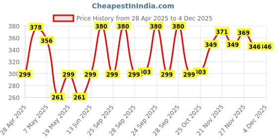 amazon.in Electronic Spices Home Audio Woofer Speakers Red Color 5 Inch Power 4ω (Ohm) 50w Price History Graph from 28 Apr 2025 to 4 Dec 2025