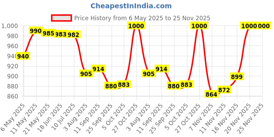 amazon.in Electronic Spices IGBT Power Transistor for induction cooker FGA25N120 1200V 313W (Pack Of 10) Price History Graph from 6 May 2025 to 25 Nov 2025