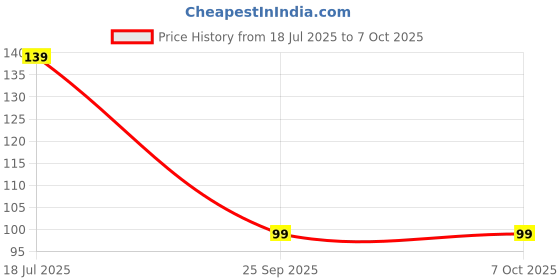amazon.in Electronic Spices IIC or I2c Serial Interface Adapter Module for 16 X 2 (1602) Character Lcd Display Price History Graph from 18 Jul 2025 to 6 Oct 2025