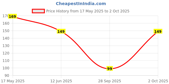 amazon.in Electronic Spices Induction Heat Sensor With Teflon Cap and Jst Connector 10 Ntc Mf58 Glass Sealed Diode Price History Graph from 17 May 2025 to 2 Oct 2025